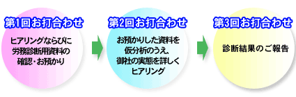お打ち合わせの流れ